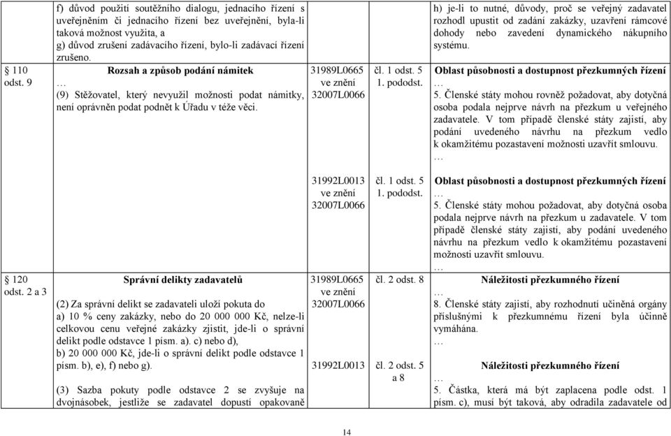 zrušeno. Rozsah a způsob podání námitek (9) Stěžovatel, který nevyužil možnosti podat námitky, není oprávněn podat podnět k Úřadu v téže věci. 31989L0665 ve znění 32007L0066 čl. 1 odst. 5 1. pododst.