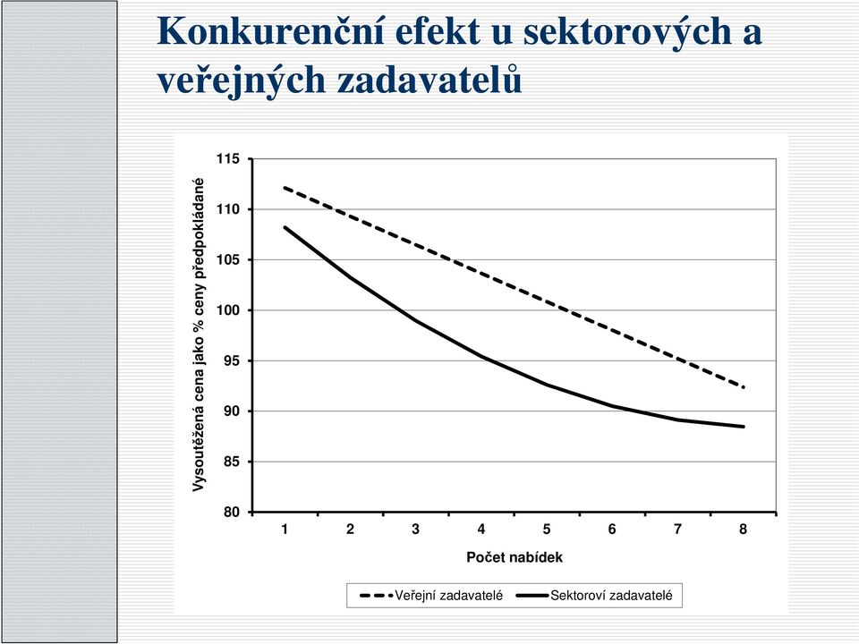 předpokládané 110 105 100 95 90 85 80 1 2 3 4 5