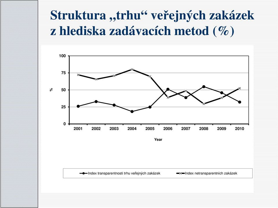 2006 2007 2008 2009 2010 Year Index transparentnosti trhu veřejných zakázek Index