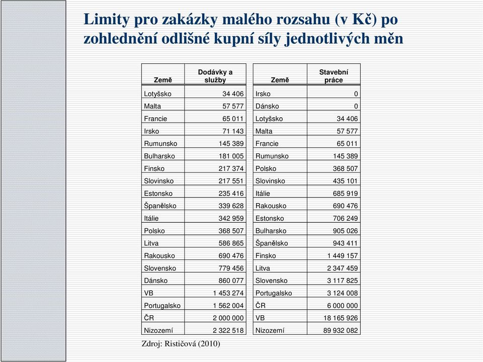 685 919 Španělsko 339 628 Rakousko 690 476 Itálie 342 959 Estonsko 706 249 Polsko 368 507 Bulharsko 905 026 Litva 586 865 Španělsko 943 411 Rakousko 690 476 Finsko 1 449 157 Slovensko 779 456 Litva