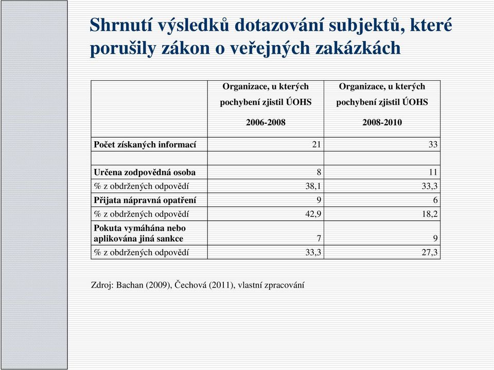 osoba 8 11 % z obdržených odpovědí 38,1 33,3 Přijata nápravná opatření 9 6 % z obdržených odpovědí 42,9 18,2 Pokuta