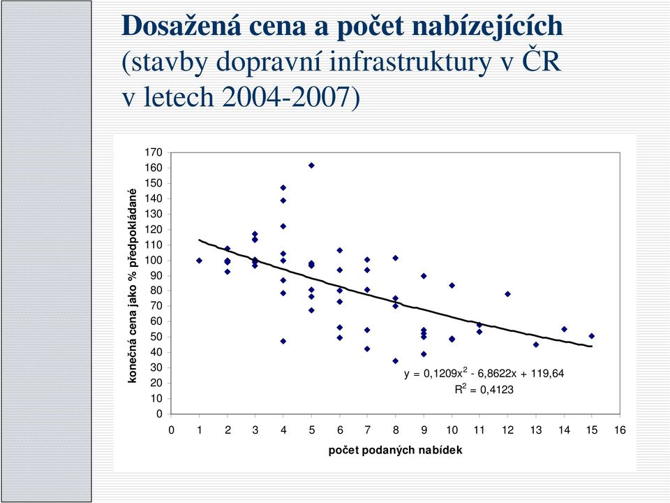 120 110 100 90 80 70 60 50 40 30 20 10 0 y = 0,1209x 2-6,8622x + 119,64 R