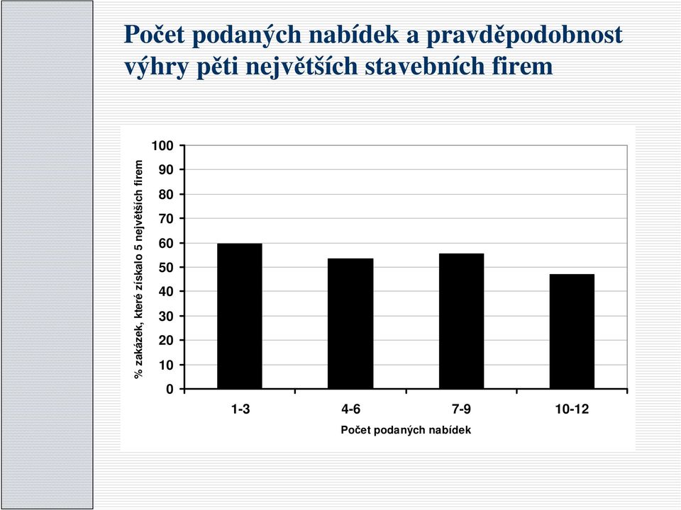 které získalo 5 největších firem 90 80 70 60 50