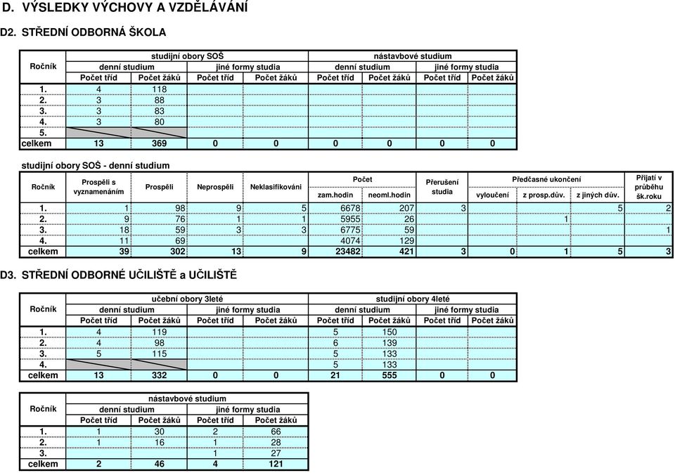 hodin neoml.hodin studia vyloučení z prosp.dův. z jiných dův. Přijatí v průběhu šk.roku. 98 9 5 6678 07 3 5. 9 76 5955 6 3. 8 59 3 3 6775 59 4. 69 4074 9 39 30 3 9 348 4 3 0 5 3 D3.