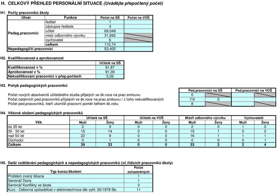 Kvalifikovanost a aprobovanost Kvalifikovanost v % Aprobovanost v % Nekvalifikovaní pracovníci v přep.počtech Učitelé na SŠ 9,87 9,39 5,6 H3.