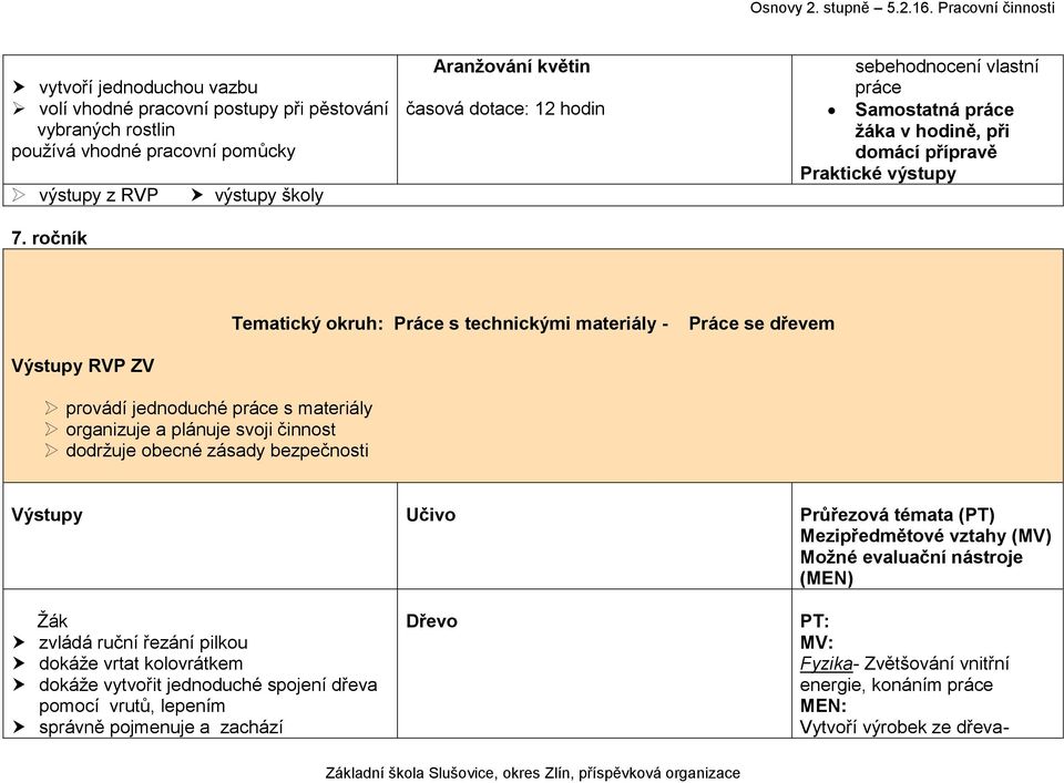 okruh: Práce s technickými materiály - Práce se dřevem Výstupy RVP ZV provádí jednoduché práce s materiály organizuje a plánuje svoji činnost dodržuje obecné zásady bezpečnosti