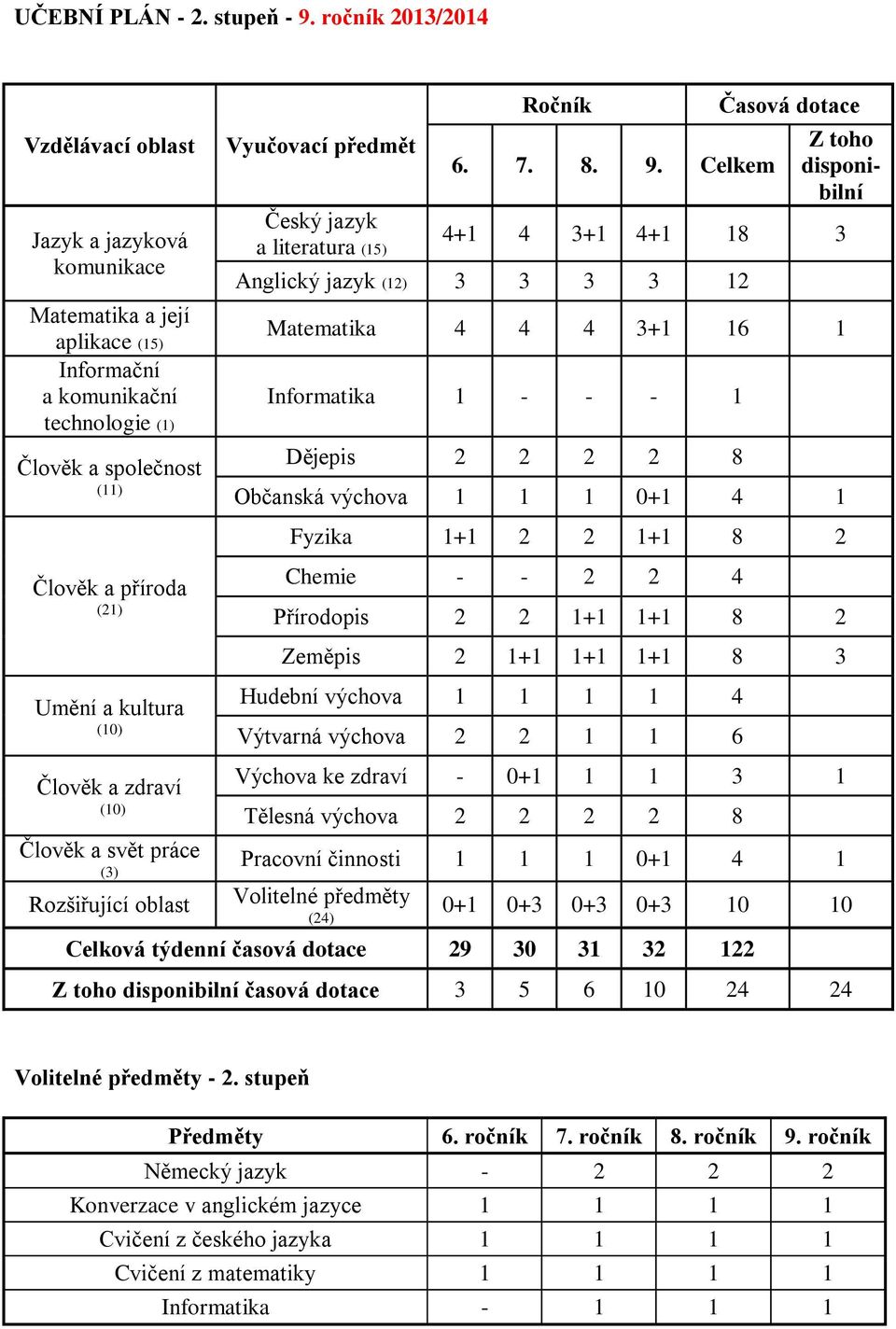 Člověk a zdraví Člověk a svět práce (3) Rozšiřující oblast Vyučovací předmět Český jazyk a literatura (15) Ročník 6. 7. 8. 9.