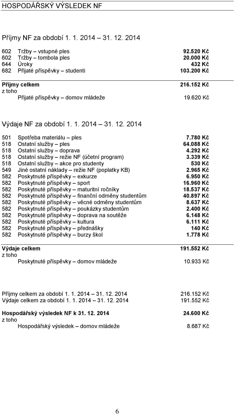 088 Kč 518 Ostatní služby doprava 4.292 Kč 518 Ostatní služby režie NF (účetní program) 3.339 Kč 518 Ostatní služby akce pro studenty 530 Kč 549 Jiné ostatní náklady režie NF (poplatky KB) 2.