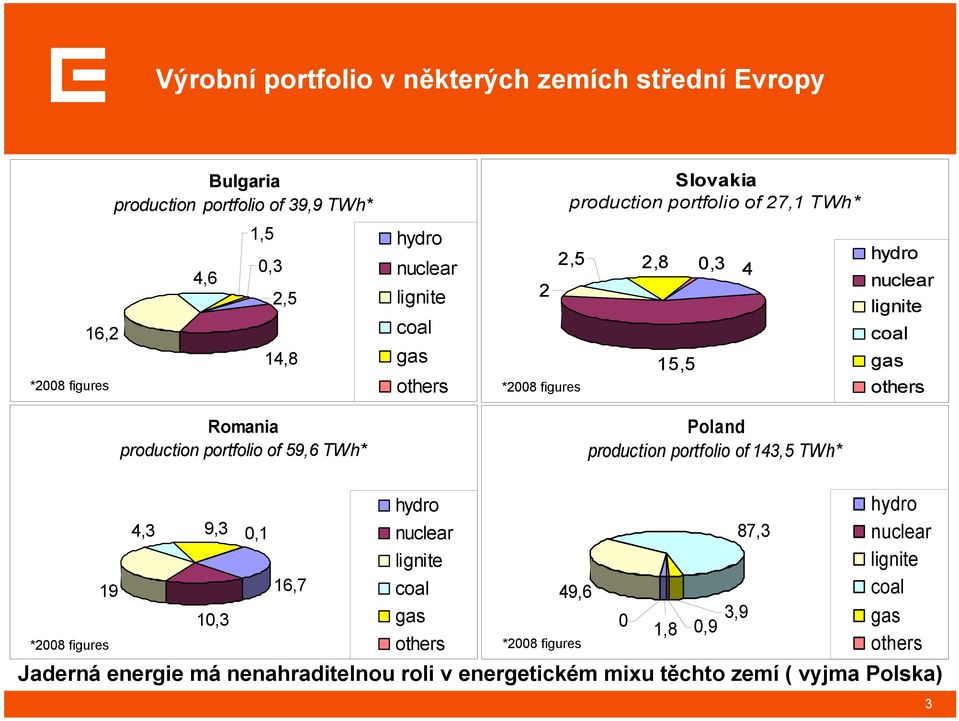 production portfolio of 59,6 TWh* Poland production portfolio of 143,5 TWh* 19 *2008 figures 4,3 9,3 0,1 nuclear hydro lignite 16,7 coal 10,3 gas others