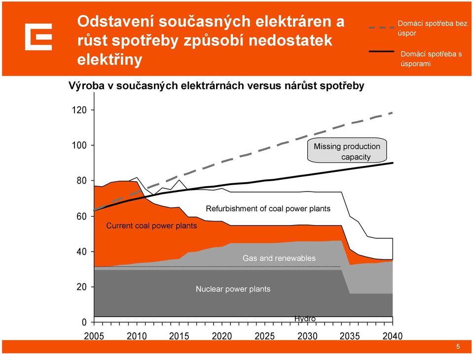 120 100 Missing production capacity 80 60 Current coal power plants Refurbishment of coal power