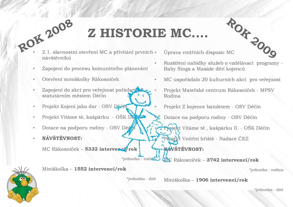 dispzic MC 20 09 Rzšíření nabídky služeb vzdělávací prgramy Baby Sings a Masáže dětí kjenců MC uspřádal 20 kulturních akcí pr veřejnst Prjekt Mateřské centrum Ráksníček - MPSV Rdina Prjekt jení jak