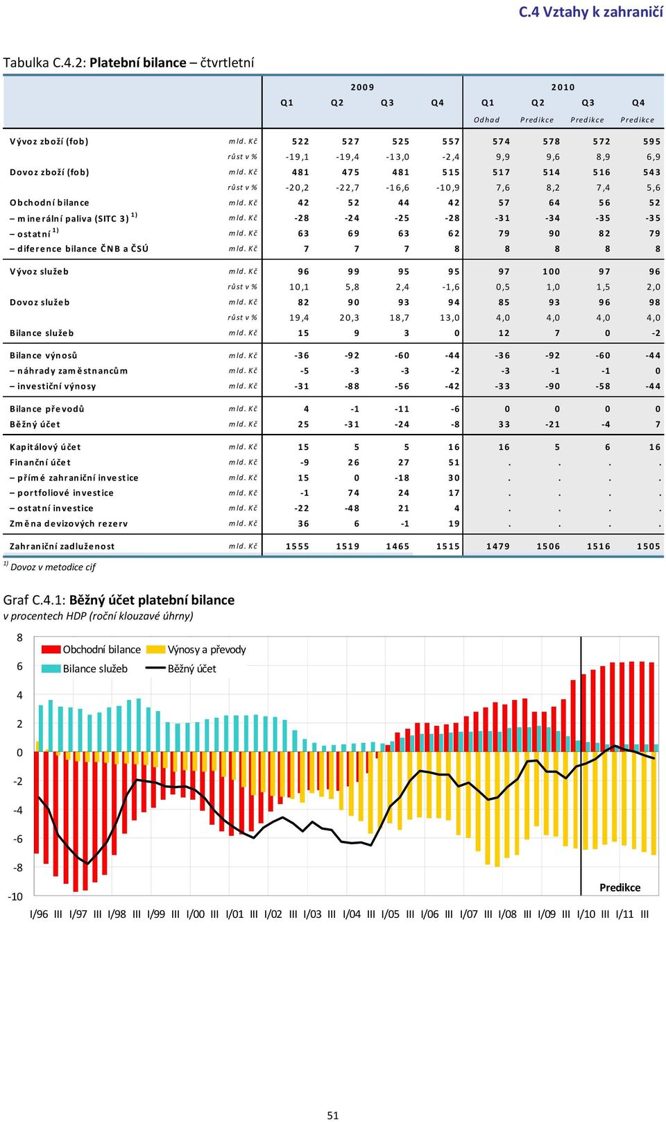 K č 3 9 3 79 9 79 diference bilance ČNB a ČSÚ mld. K č 7 7 7 Vývoz služeb mld. K č 9 99 95 95 97 1 97 9 rů st v % 1,1 5,, 1,,5 1, 1,5, Dovoz služeb mld.