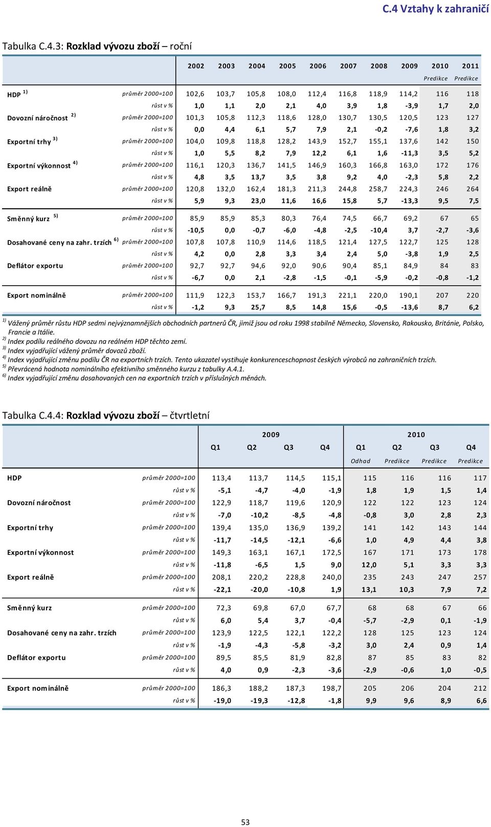 13 17 růst v %,,,1 5,7 7,9,1, 7, 1, 3, Exportní trhy 3) průměr =1 1, 19, 11, 1, 13,9 15,7 155,1 137, 1 15 růst v % 1, 5,5, 7,9 1,,1 1, 11,3 3,5 5, Exportní výkonnost ) průměr =1 11,1 1,3 13,7 11,5