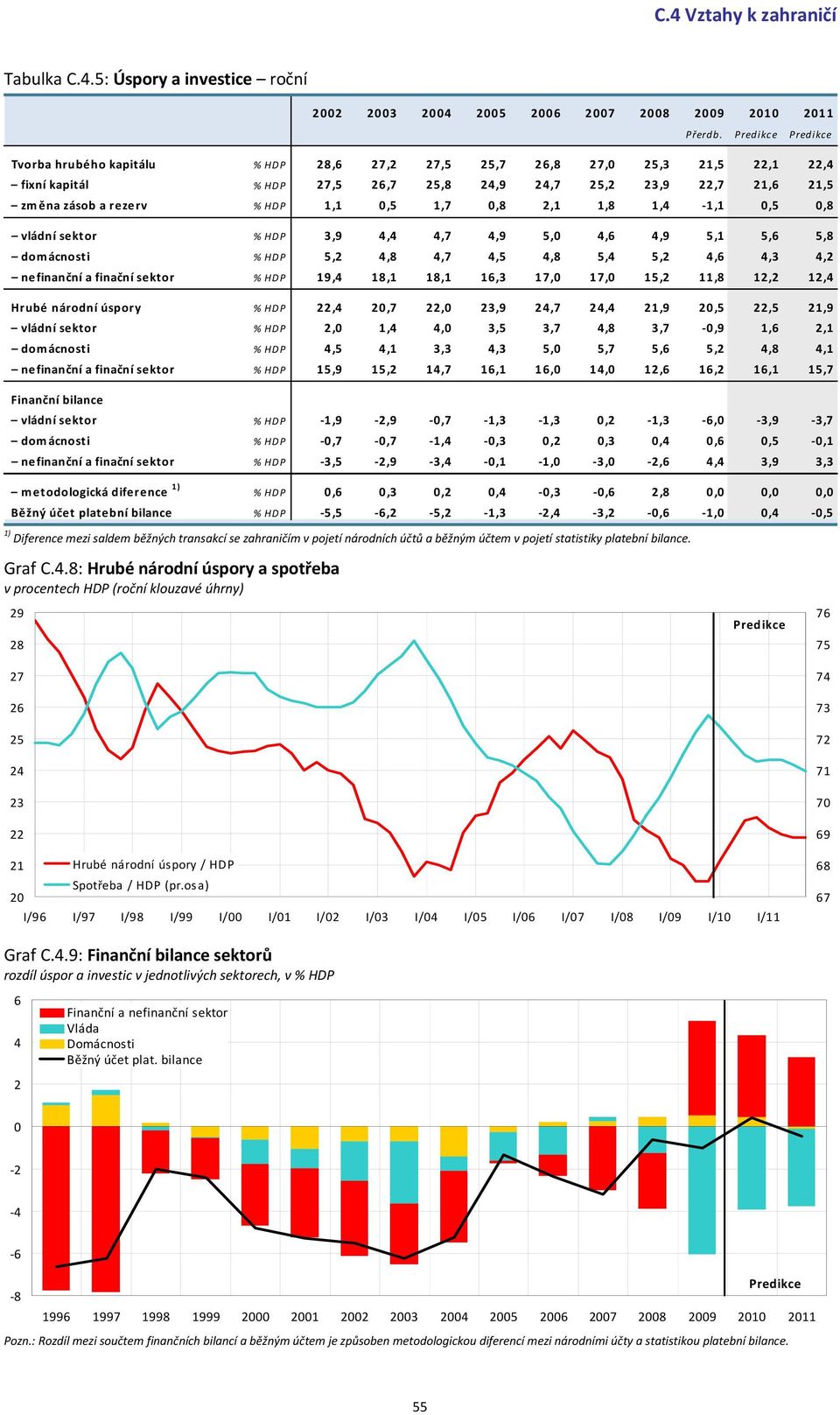 5, 5, domácnosti % HDP 5,,,7,5, 5, 5,,,3, nefinanční a finační sektor % HDP 19, 1,1 1,1 1,3 17, 17, 15, 11, 1, 1, Hrubé národní úspory % HDP,,7, 3,9,7, 1,9,5,5 1,9 vládní sektor % HDP, 1,, 3,5 3,7,