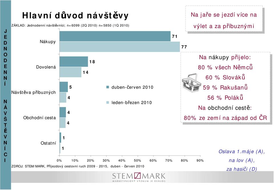 cestovní ruch 2009-205, duben - červen 200 77 výlet výlet a za za příbuznými příbuznými a anákupy přijelo: přijelo: 80 80 % všech všech ěmců ěmců 60 60 % Slováků