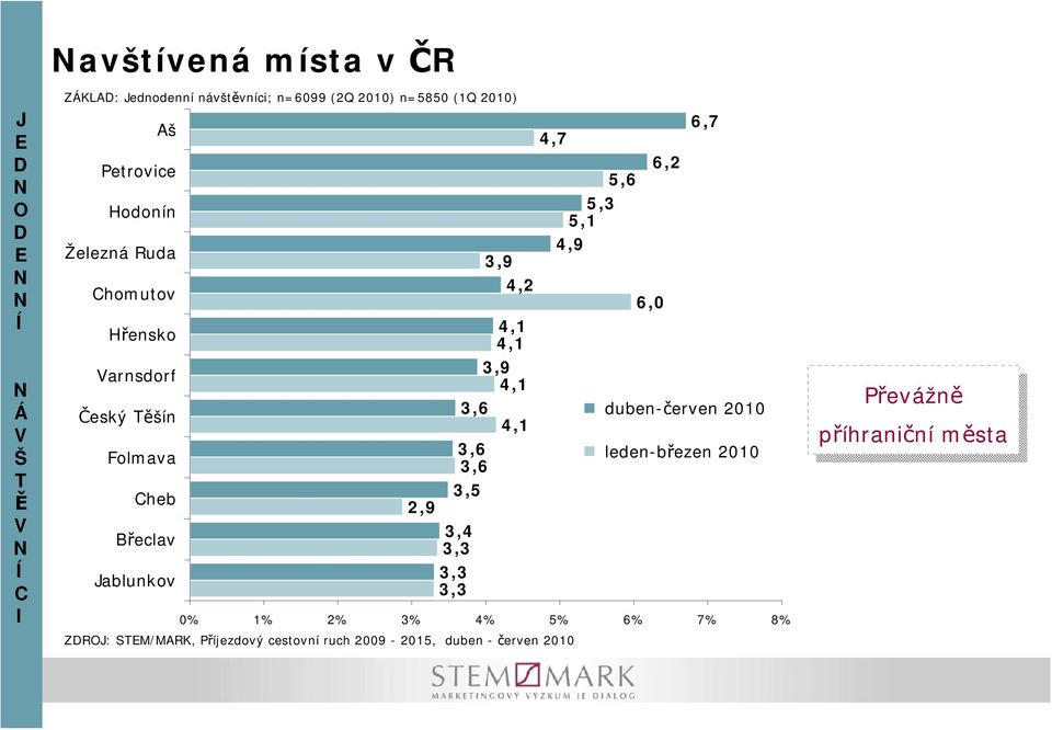 duben-červen 200 4, Folmava 3,6 3,6 leden-březen 200 Cheb Břeclav Jablunkov 2,9 3,5 3,4 3,3 3,3 3,3 0% % 2% 3% 4% 5%