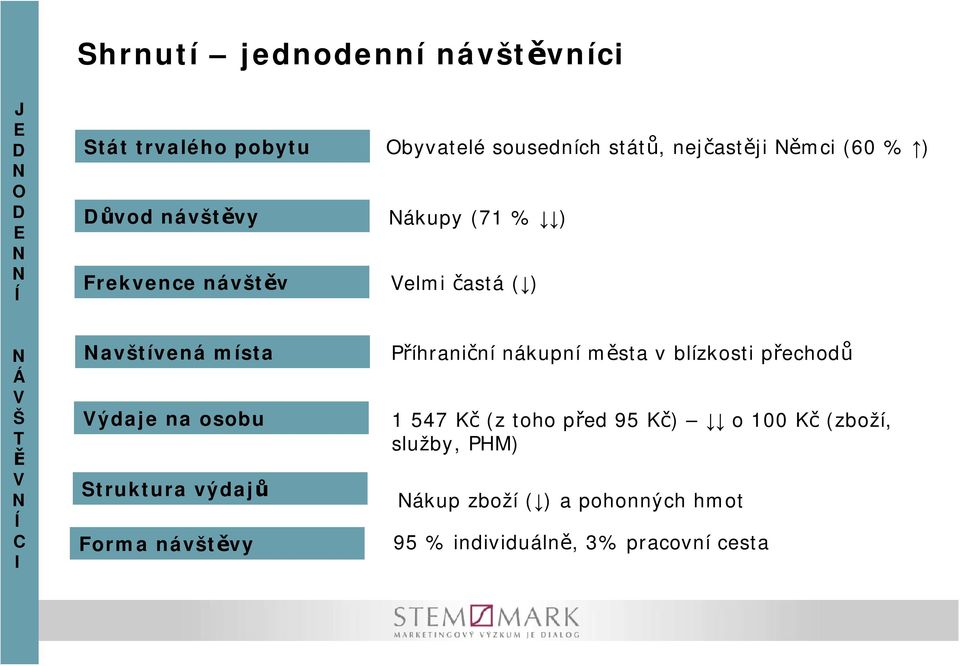 ýdaje na osobu Struktura výdajů Forma návštěvy Příhraniční nákupní města v blízkosti přechodů 547 Kč (z