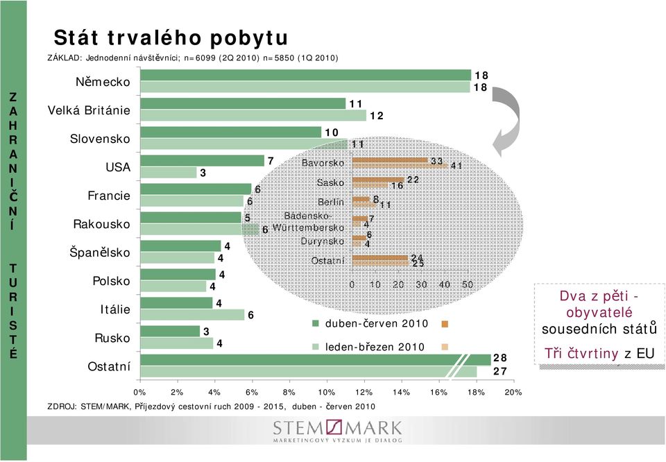 duben-červen 200 leden-březen 200 8 8 0% 2% 4% 6% 8% 0% 2% 4% 6% 8% 20% ZDOJ: SEM/MK, Příjezdový cestovní ruch 2009-205, duben - červen 200 7 4