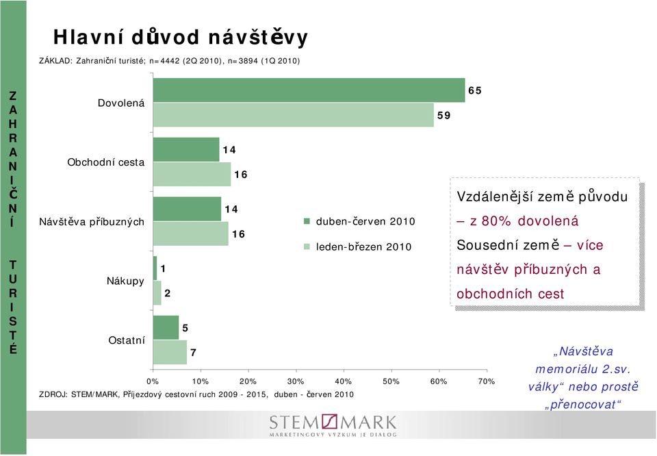 cestovní ruch 2009-205, duben - červen 200 zdálenější zdálenější země zeměpůvodu z z 80% 80% dovolená dovolená Sousední Sousední