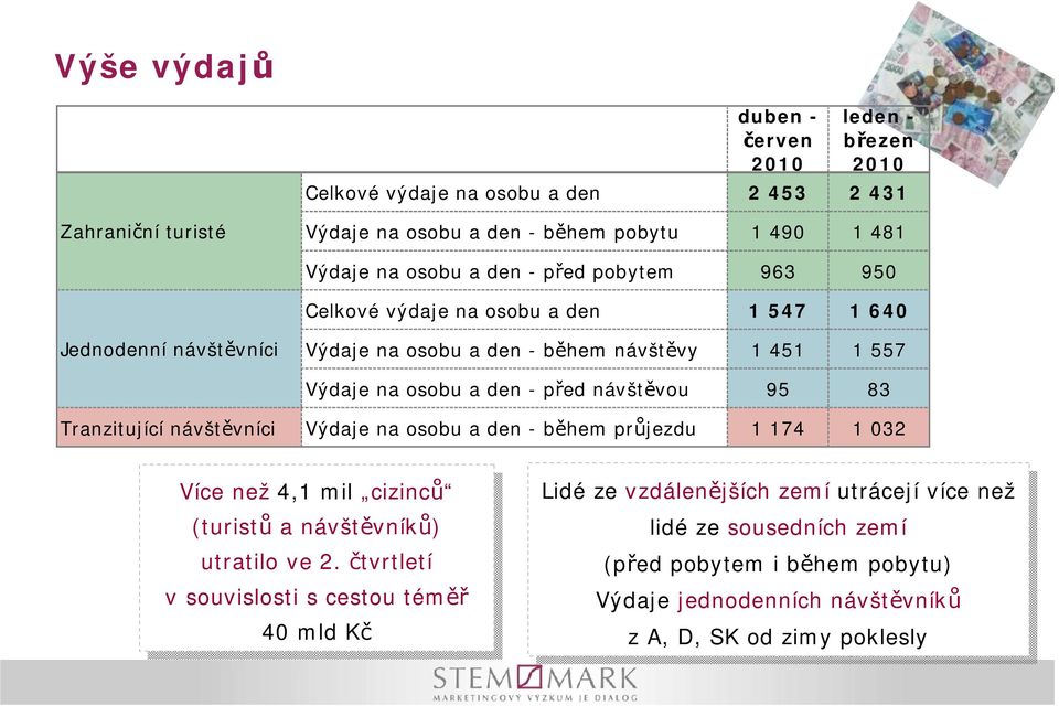 během průjezdu 74 032 íce íce než než 4, 4, mil mil cizinců cizinců (turistů (turistů a návštěvníků) návštěvníků) utratilo utratilo ve ve 2.