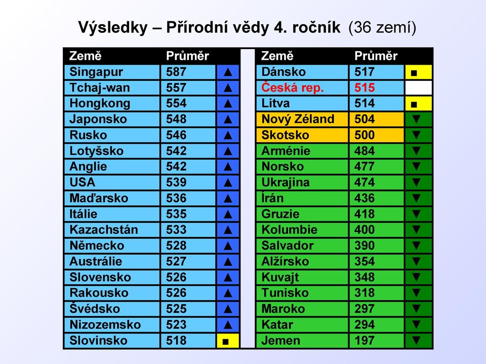 USA 539 Ukrajina 474 Maďarsko 536 Írán 436 Itálie 535 Gruzie 418 Kazachstán 533 Kolumbie 400 Německo 528 Salvador 390