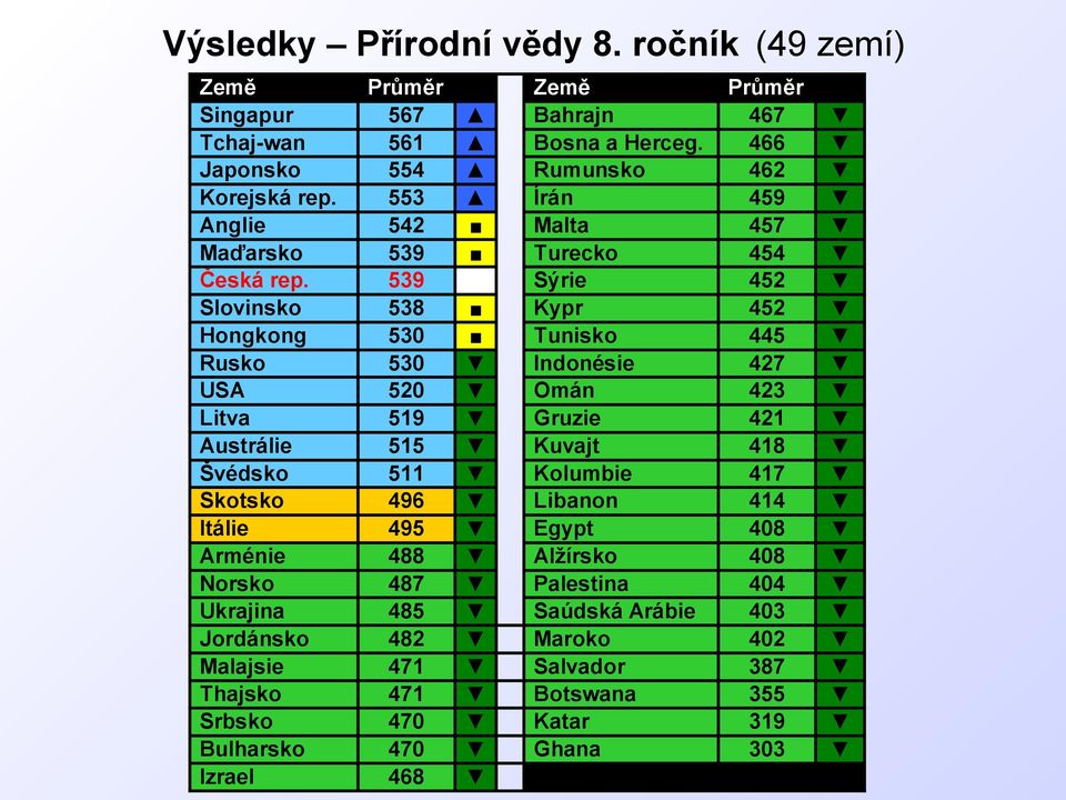 539 Sýrie 452 Slovinsko 538 Kypr 452 Hongkong 530 Tunisko 445 Rusko 530 Indonésie 427 USA 520 Omán 423 Litva 519 Gruzie 421 Austrálie 515 Kuvajt 418 Švédsko 511