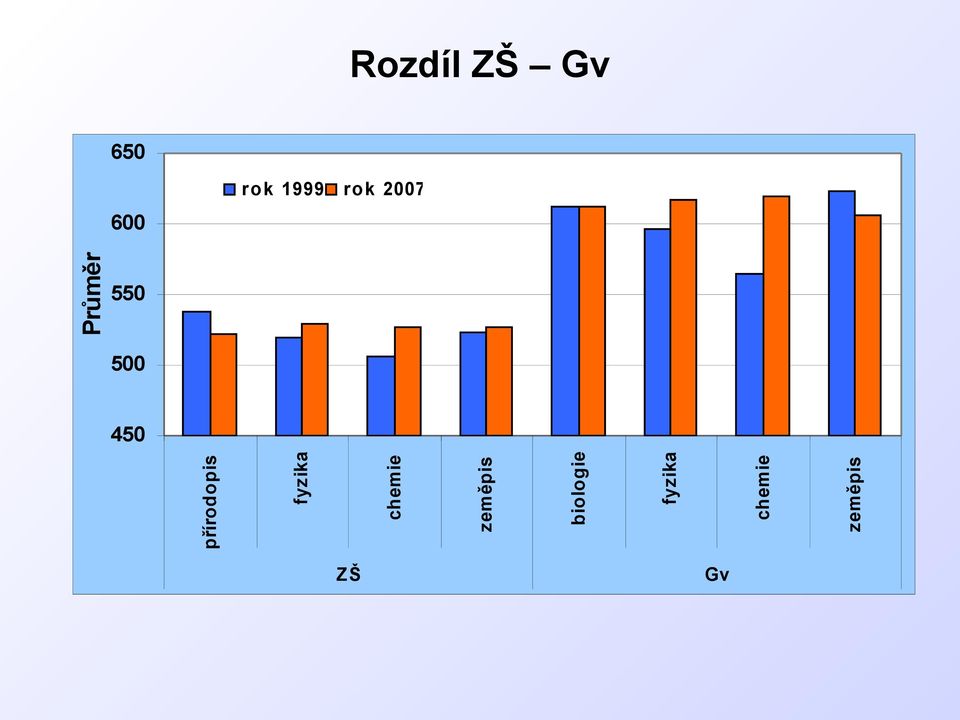 přírodopis fyzika chemie