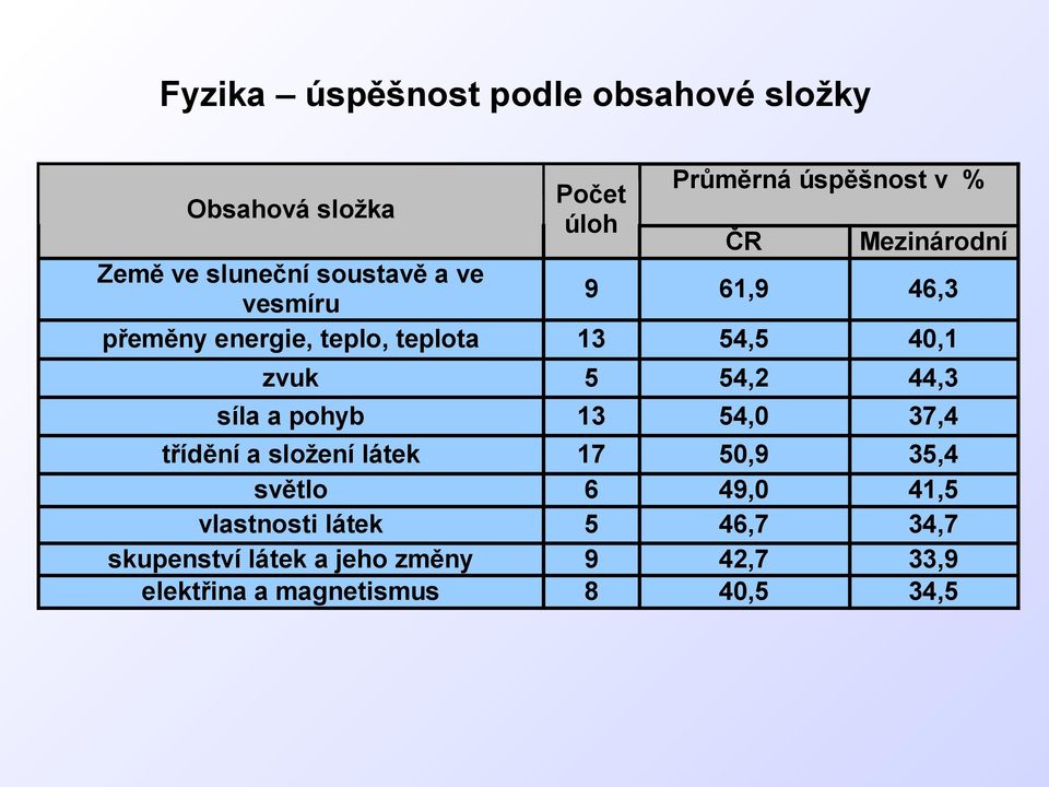 54,5 40,1 zvuk 5 54,2 44,3 síla a pohyb 13 54,0 37,4 třídění a složení látek 17 50,9 35,4 světlo 6