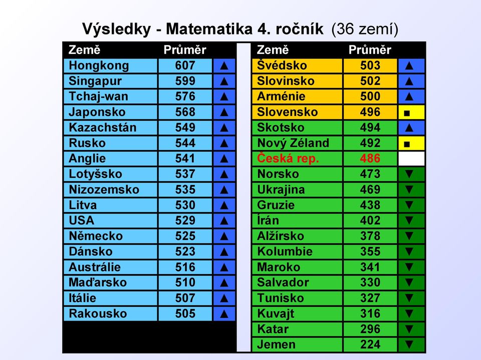 Japonsko 568 Slovensko 496 Kazachstán 549 Skotsko 494 Rusko 544 Nový Zéland 492 Anglie 541 Česká rep.