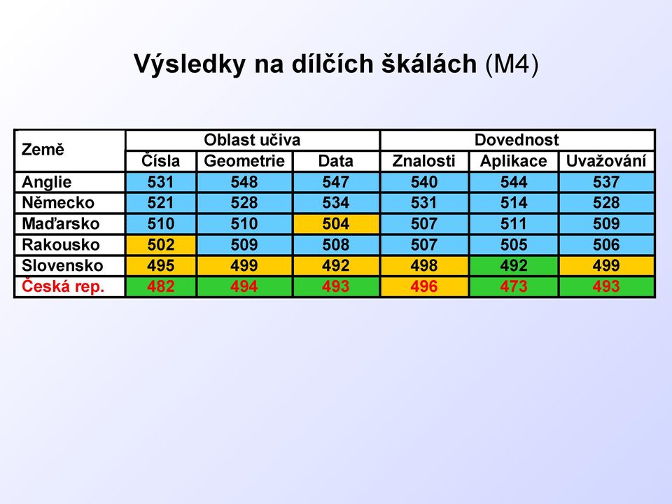 528 534 531 514 528 Maďarsko 510 510 504 507 511 509 Rakousko 502 509 508