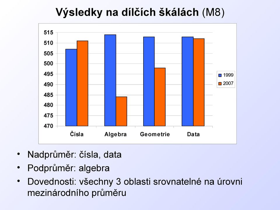 2007 Nadprůměr: čísla, data Podprůměr: algebra