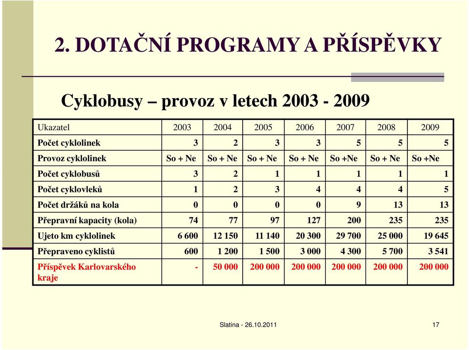 kola 0 0 0 0 9 13 13 Přepravní kapacity (kola) 74 77 97 127 200 235 235 Ujeto km cyklolinek 6 600 12 150 11 140 20 300 29 700 25 000 19 645