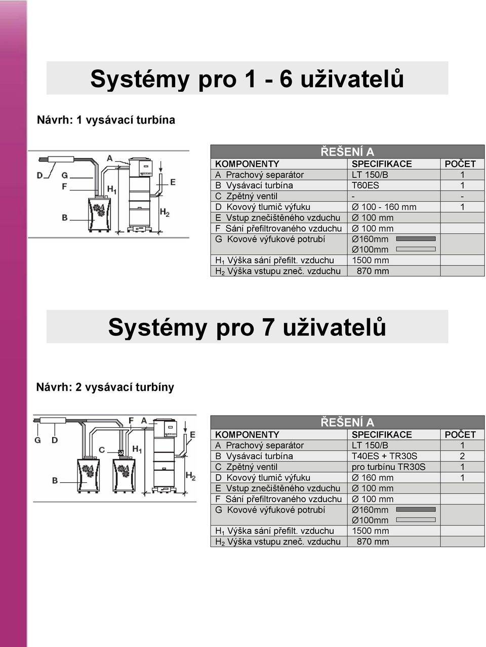 vzduchu Ø 100 mm Systémy pro 7 uživatelů Návrh: 2 vysávací turbíny A Prachový separátor LT 150/B 1 B