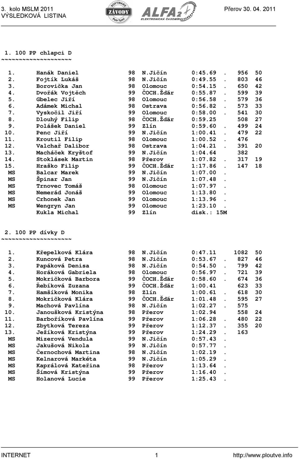 Polášek Daniel 99 Zlín 0:59.60. 499 24 10. Penc Jiří 99 N.Jičín 1:00.41. 479 22 11. Kroutil Filip 98 Olomouc 1:00.52. 476 12. Valchař Dalibor 98 Ostrava 1:04.21. 391 20 13. Macháček Kryštof 99 N.