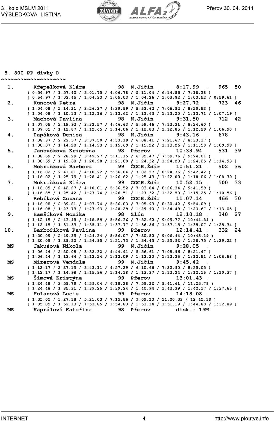 62 / 1:13.63 / 1:13.20 / 1:13.71 / 1:07.19 ] 3. Machová Pavlína 98 N.Jičín 9:31.50. 712 42 ( 1:07.05 / 2:19.92 / 3:32.57 / 4:46.63 / 5:59.46 / 7:12.31 / 8:24.60 ) [ 1:07.05 / 1:12.87 / 1:12.65 / 1:14.