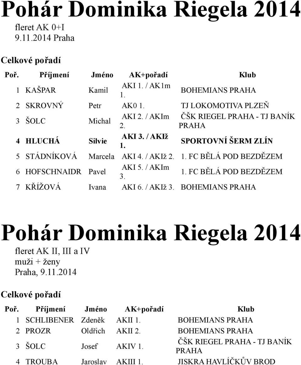 FC BĚLÁ POD BEZDĚZEM 6 HOFSCHNAIDR Pavel AKI 5. / AKIm 3. FC BĚLÁ POD BEZDĚZEM 7 KŘÍŽOVÁ Ivana AKI 6. / AKIž 3.