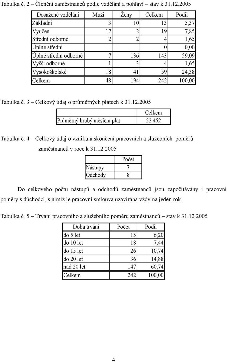 Vysokoškolské 18 41 59 24,38 Celkem 48 194 242 100,00 Tabulka č. 3 Celkový údaj o průměrných platech k 31.12.2005 Průměrný hrubý měsíční plat Celkem 22 452 Tabulka č.