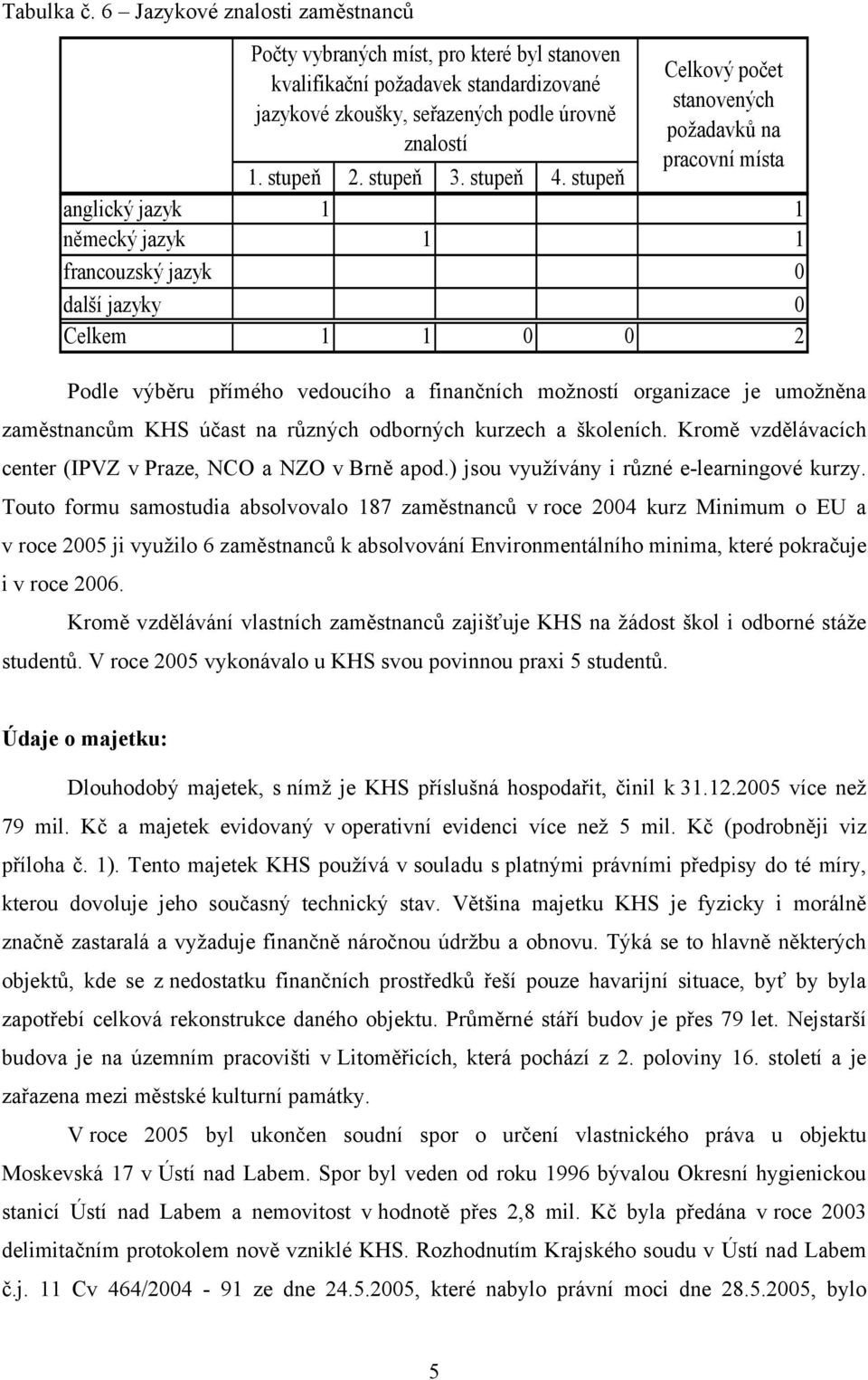 stupeň anglický jazyk 1 1 německý jazyk 1 1 francouzský jazyk 0 další jazyky 0 Celkem 1 1 0 0 Celkový počet stanovených požadavků na pracovní místa Podle výběru přímého vedoucího a finančních