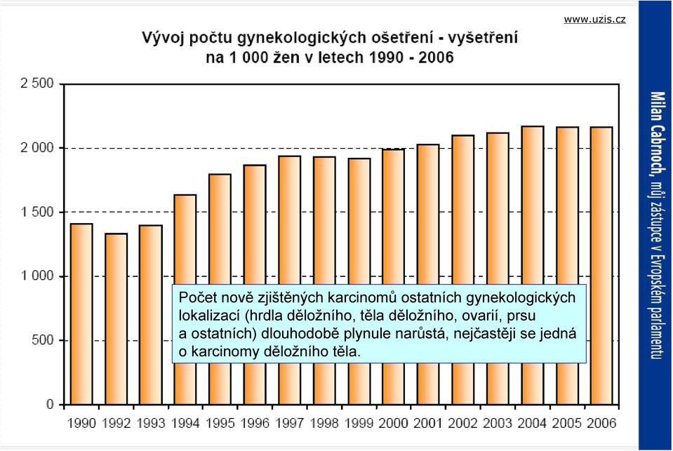 ovarií, prsu a ostatních) dlouhodobě plynule