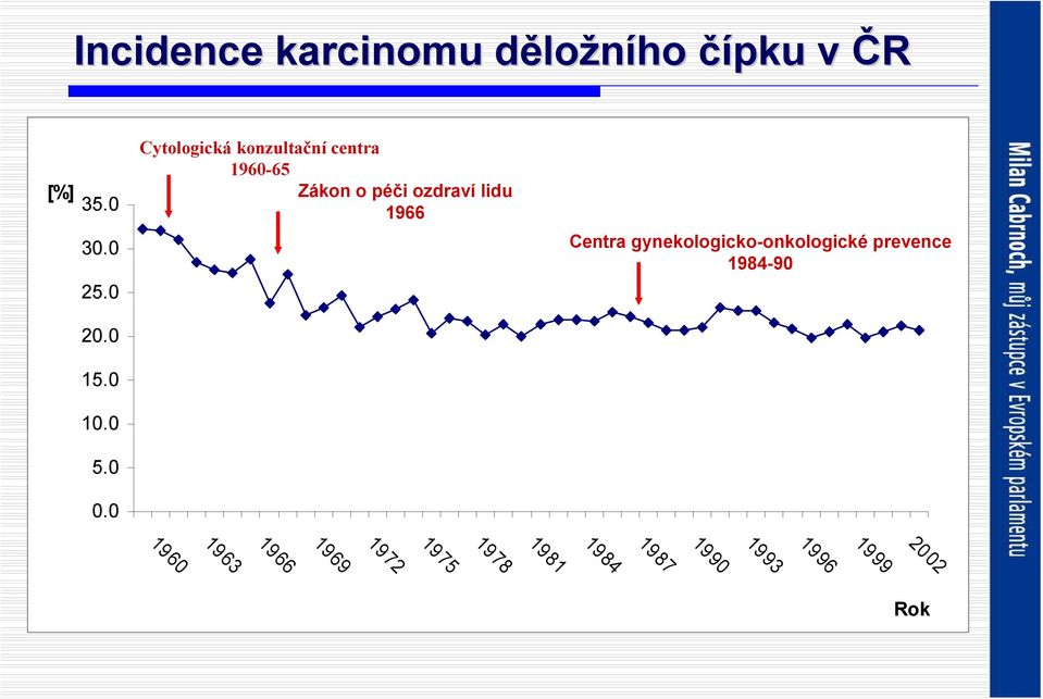 0 Cytologická konzultační centra 1960-65 Zákon o péči ozdraví lidu