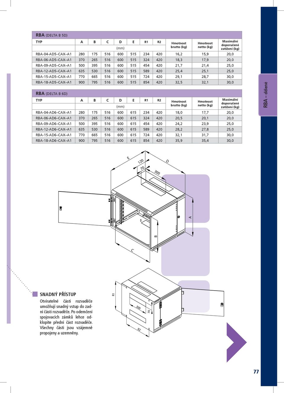 30,0 RBA-18-AD5 CAX A1 900 795 516 600 515 854 420 32,5 32,1 30,0 RBA (DELTA B 6D) TYP A B C D E R1 R2 (mm) brutto (kg) netto (kg) Maximální doporučené zatížení (kg) RBA-04-AD6 CAX A1 280 175 516 600