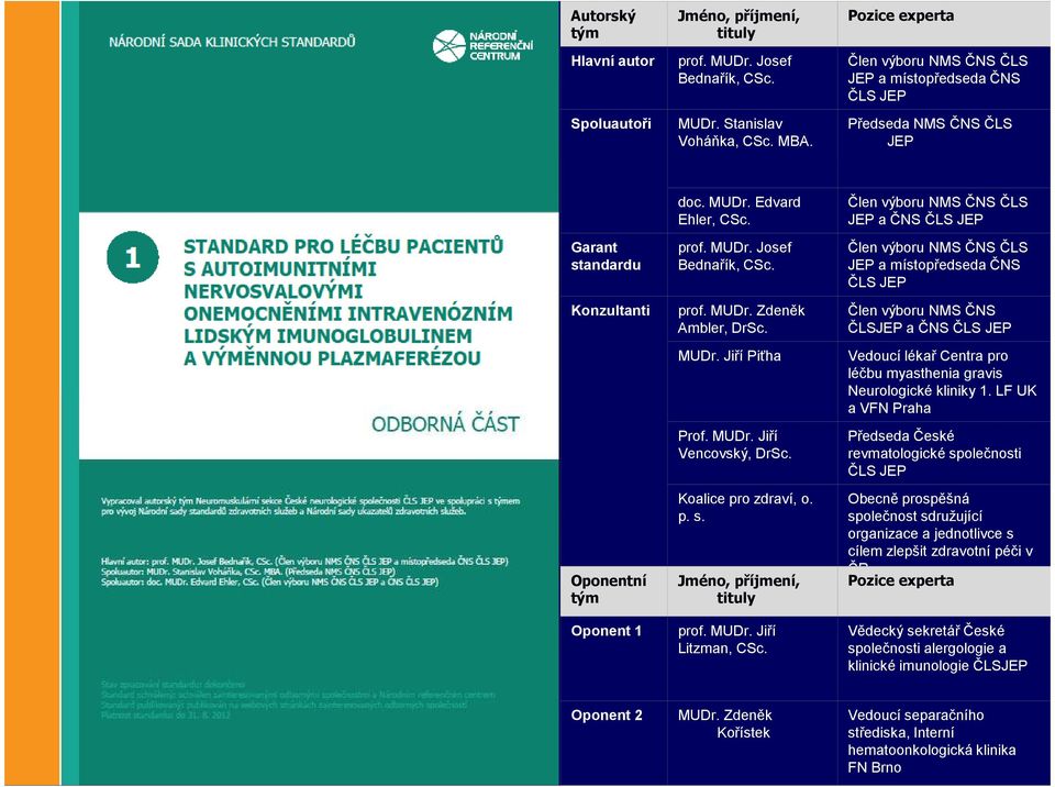 prof. MUDr. Zdeněk Ambler, DrSc. MUDr. Jiří Piťha Prof. MUDr. Jiří Vencovský, DrSc. Koalice pro zdraví, o. p. s. Jméno, příjmení, tituly prof. MUDr. Jiří Litzman, CSc.