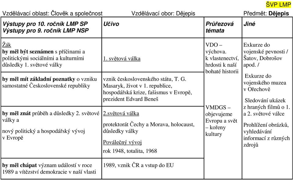 světové války by měl mít základní poznatky o vzniku samostatné Československé republiky by měl znát průběh a důsledky 2. světové války a nový politický a hospodářský vývoj v Evropě 1.