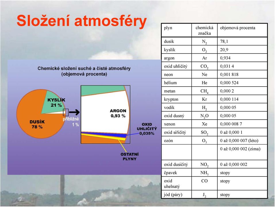 0,000 05 oxid dusný N 2 O 0,000 05 xenon Xe 0,000 008 7 oxid siřičitý SO 2 0 až 0,000 1 ozón O 3 0 až 0,000 007