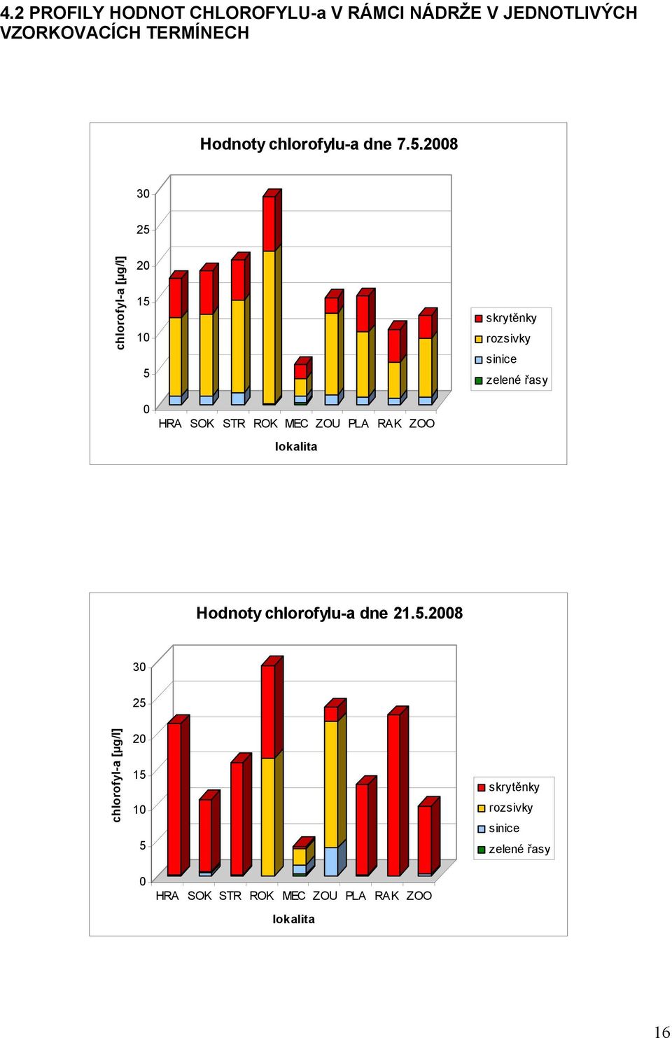 28 3 25 chlorofyl-a [µg/l] 2 15 1 5 skrytěnky rozsivky sinice zelené řasy HRA SOK STR ROK MEC