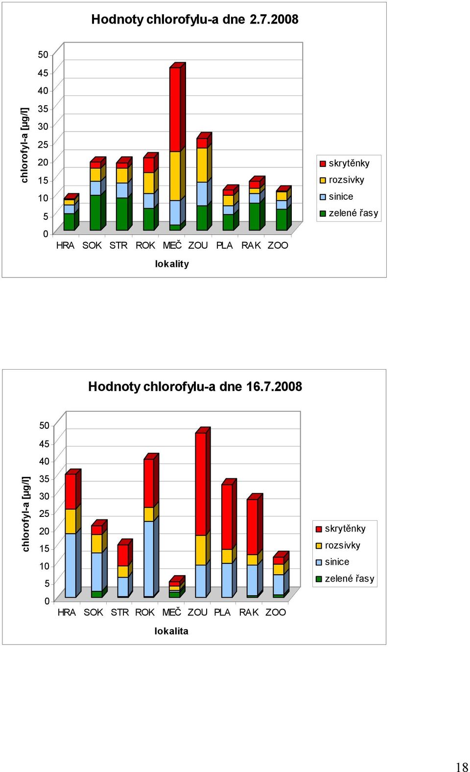 ZOO lokality skrytěnky rozsivky sinice zelené řasy Hodnoty chlorofylu-a dne 16.