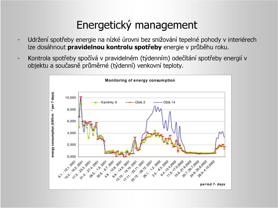Monitoring of e ne rgy consum ption 10,000 Kamínky 6 Oblá 2 Oblá 14 8,000 6,000 4,000 2,000 0,000 energy consumption (kwh/m 2 per 7 days) 6.1. - 12.1. 2001 10.2. - 16.2. 2001 17.3. - 23.3. 2001 21.4. - 27.