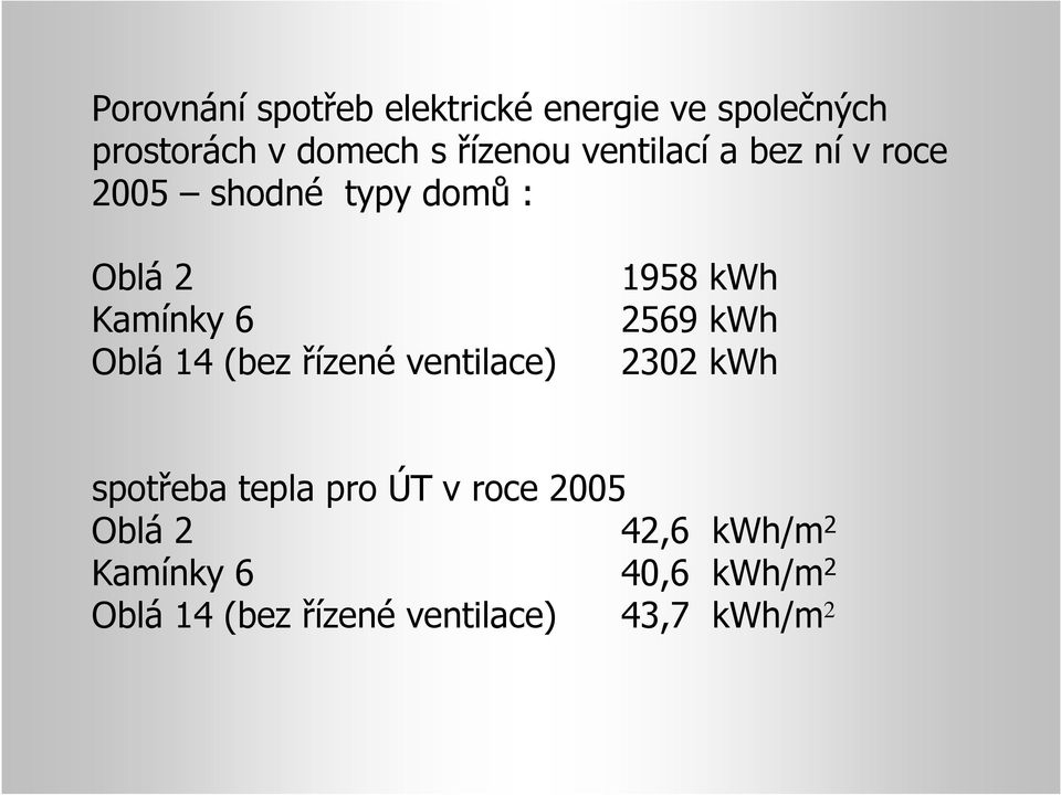 řízené ventilace) 1958 kwh 2569 kwh 2302 kwh spotřeba tepla pro ÚT v roce 2005