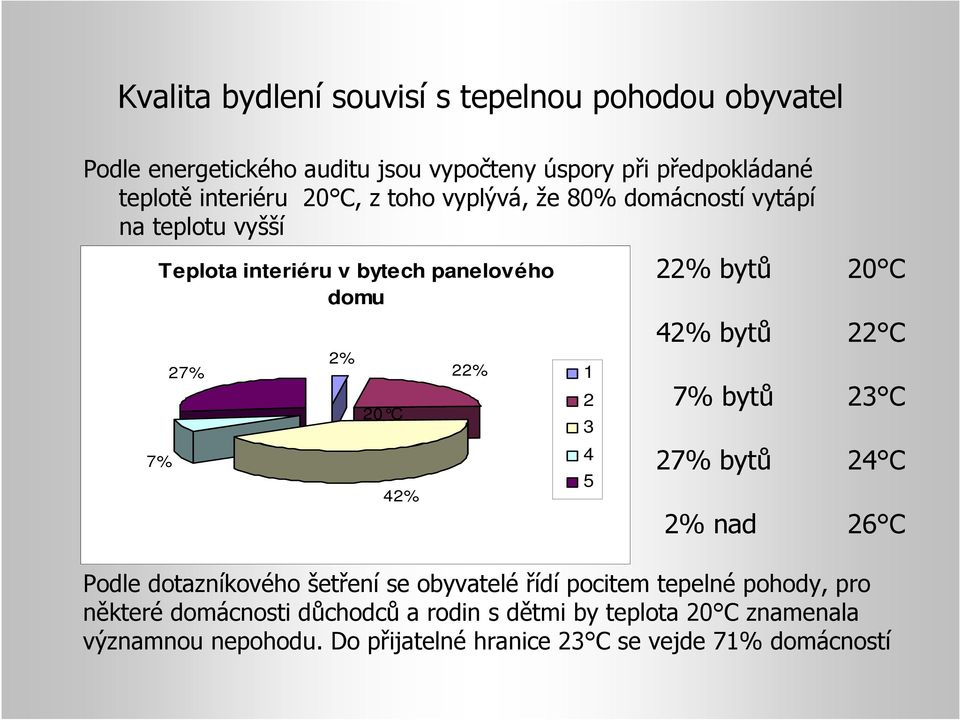 22% bytů 20 C 42% bytů 22 C 7% bytů 23 C 27% bytů 24 C 2% nad 26 C Podle dotazníkového šetření se obyvatelé řídí pocitem tepelné pohody,