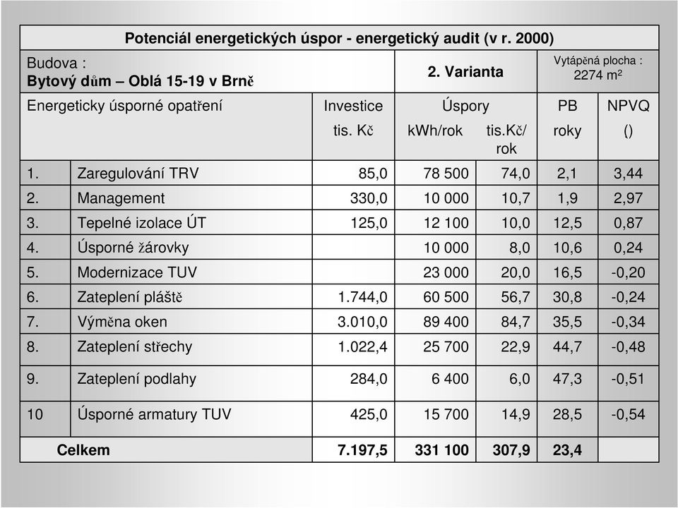 Investice tis. Kč 85,0 330,0 125,0 1.744,0 3.010,0 1.022,4 2. Varianta kwh/rok Úspory 78 500 10 000 12 100 10 000 23 000 60 500 89 400 25 700 tis.